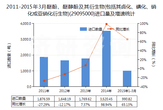 2011-2015年3月醚酚、醚醇酚及其衍生物(包括其鹵化、磺化、硝化或亞硝化衍生物)(29095000)進口量及增速統(tǒng)計